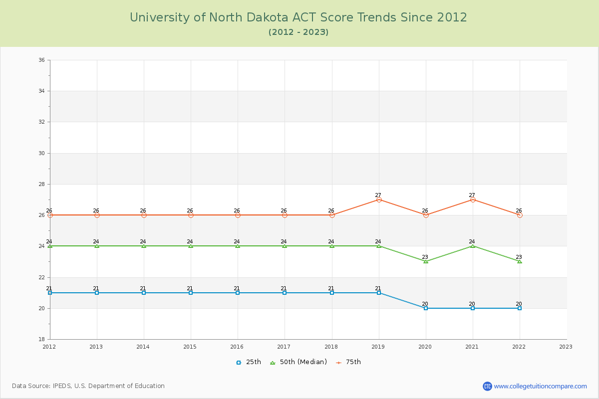 University of North Dakota ACT Score Trends Chart