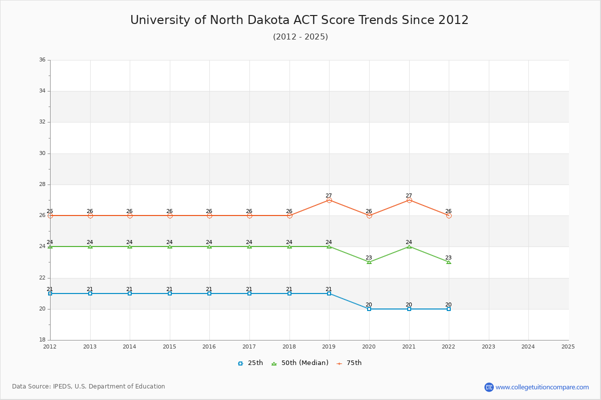 University of North Dakota ACT Score Trends Chart