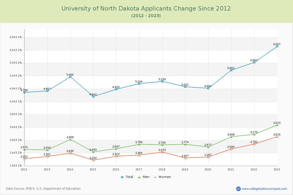 University of North Dakota Number of Applicants Changes Chart