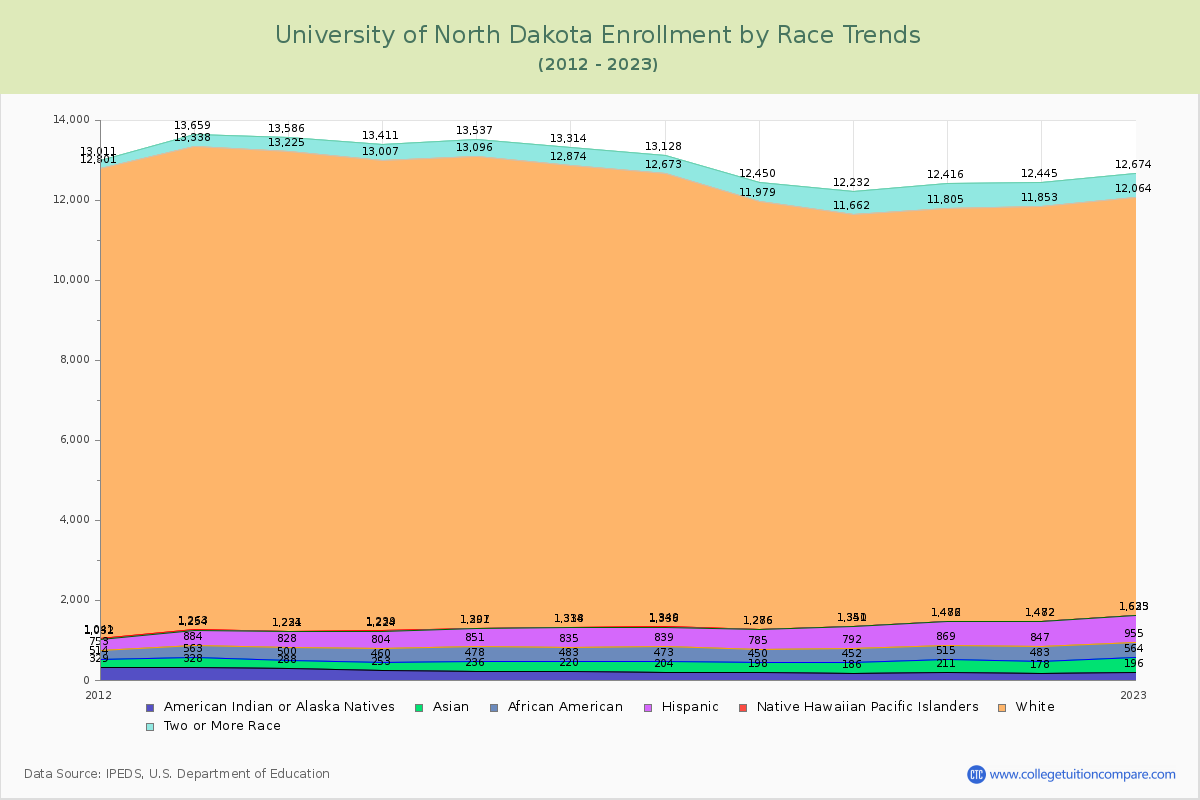 University of North Dakota Enrollment by Race Trends Chart