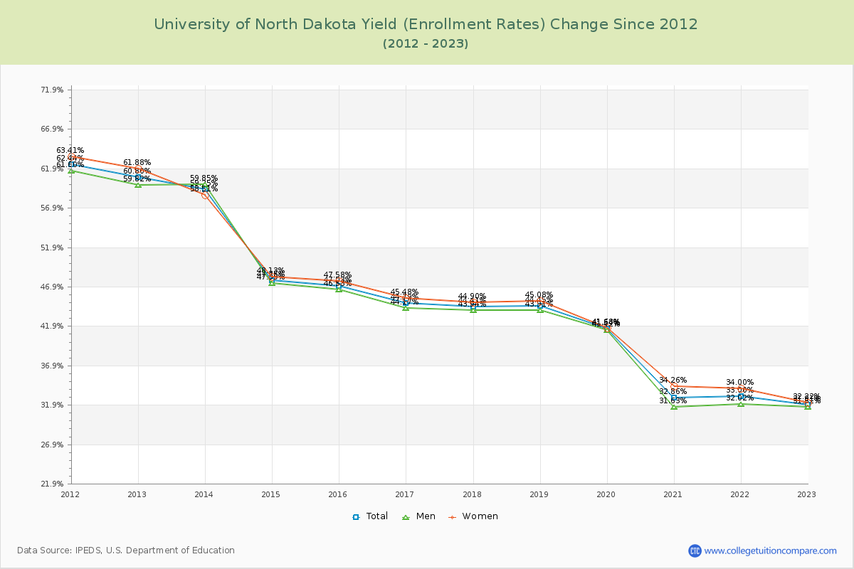 University of North Dakota Yield (Enrollment Rate) Changes Chart