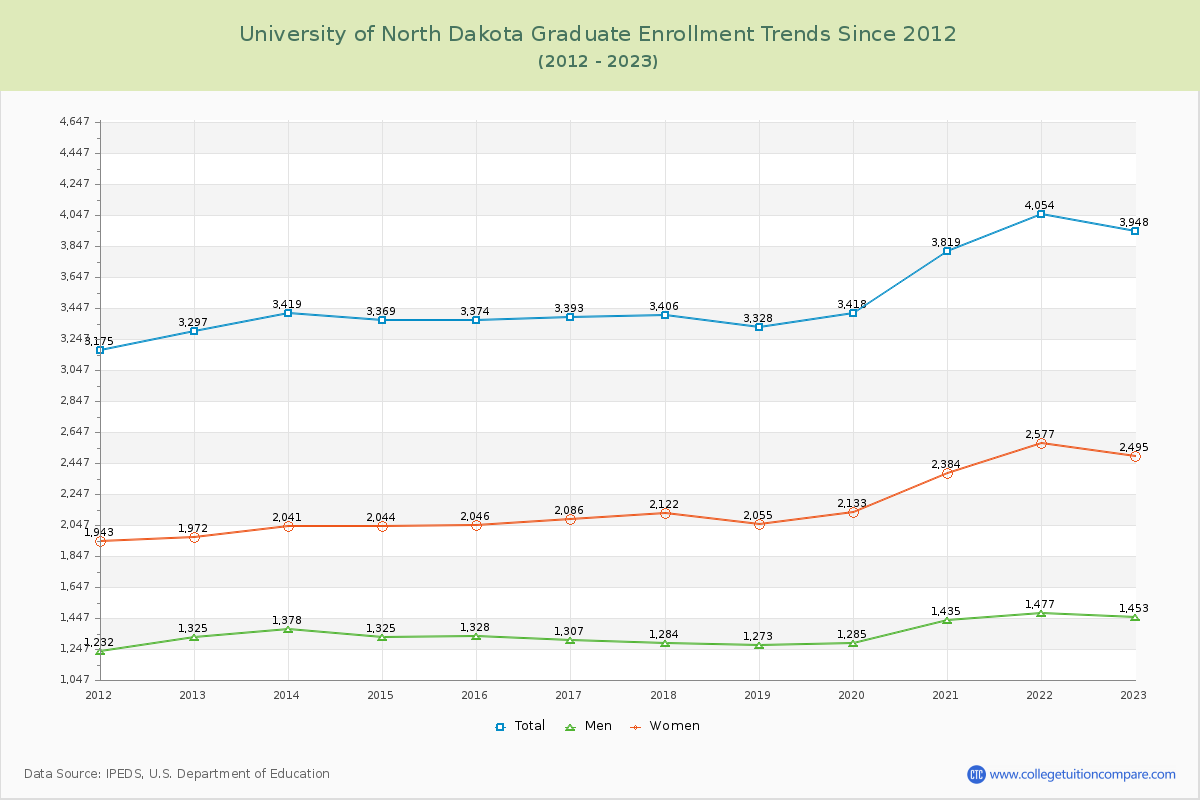 University of North Dakota Graduate Enrollment Trends Chart