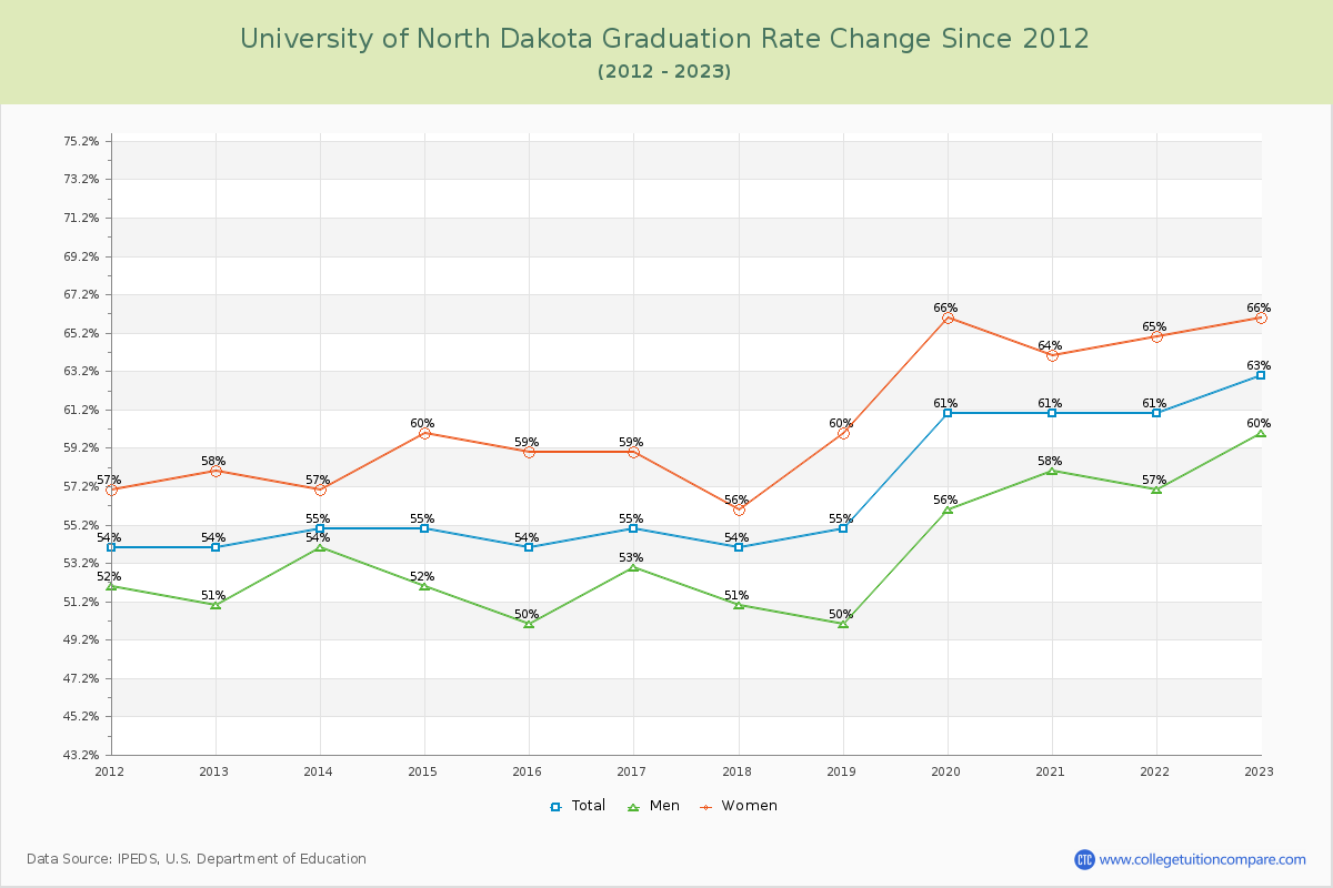 University of North Dakota Graduation Rate Changes Chart