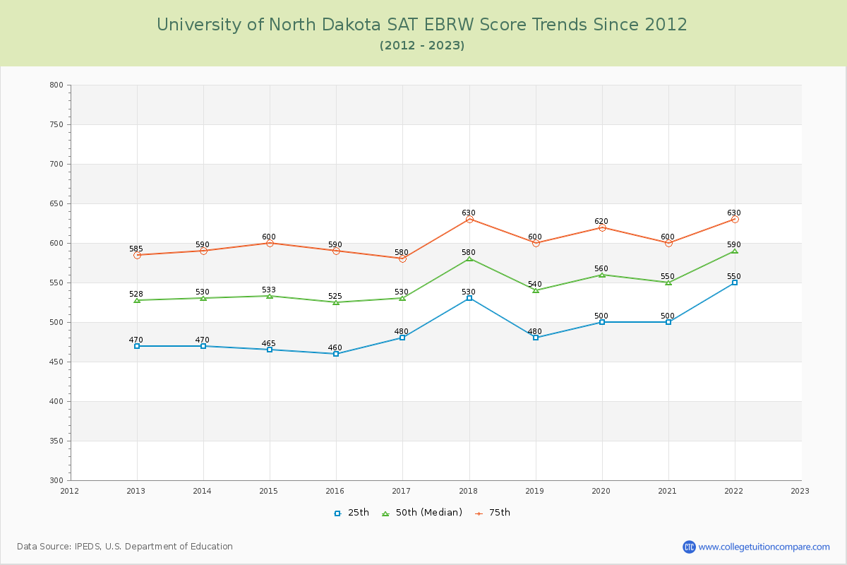 University of North Dakota SAT EBRW (Evidence-Based Reading and Writing) Trends Chart