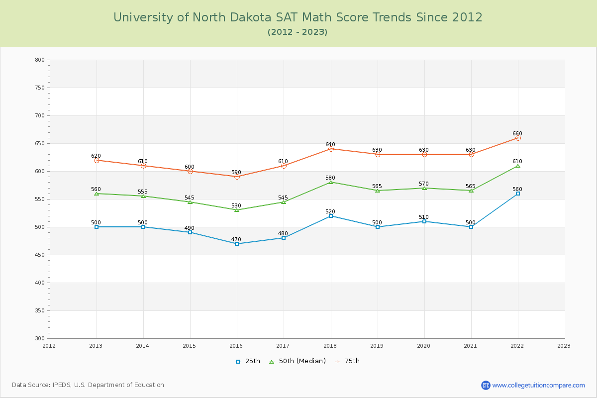 University of North Dakota SAT Math Score Trends Chart