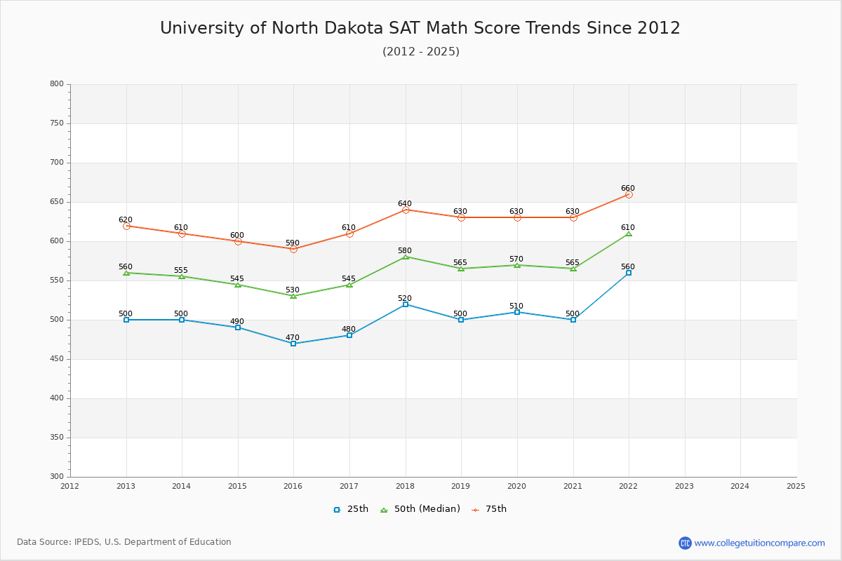 University of North Dakota SAT Math Score Trends Chart