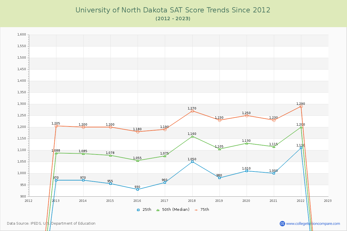 University of North Dakota SAT Score Trends Chart