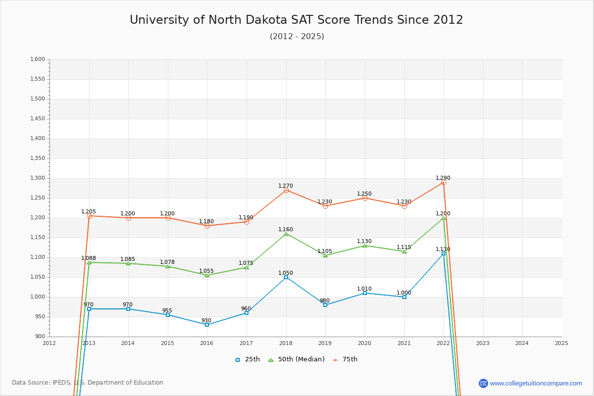 University of North Dakota SAT Score Trends Chart