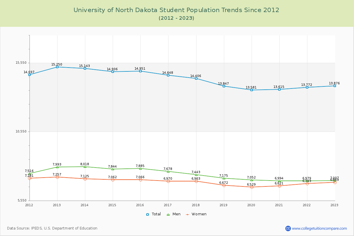 University of North Dakota Enrollment Trends Chart
