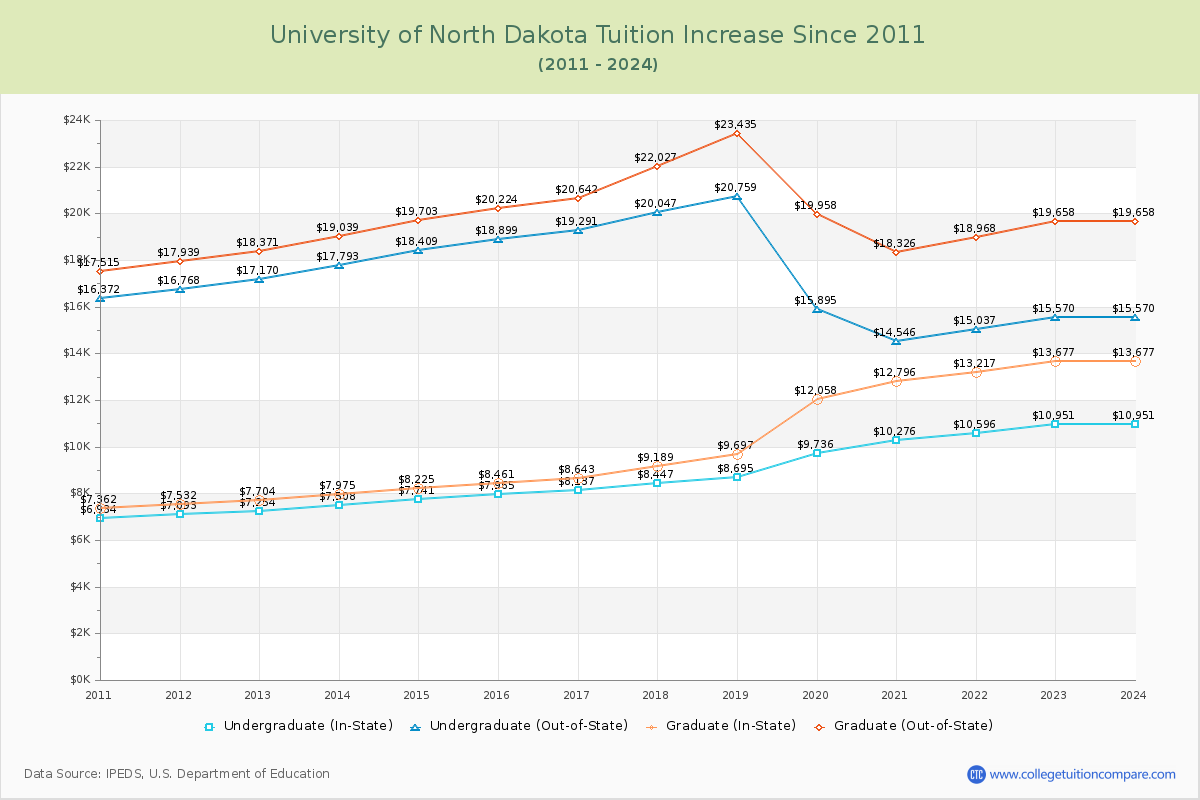 University of North Dakota Tuition & Fees Changes Chart
