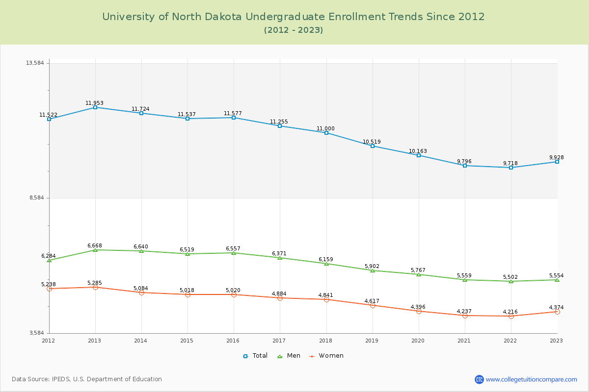 University of North Dakota Undergraduate Enrollment Trends Chart