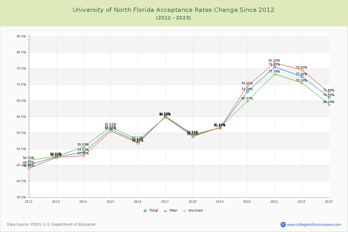 University of North Florida Acceptance Rate Changes Chart