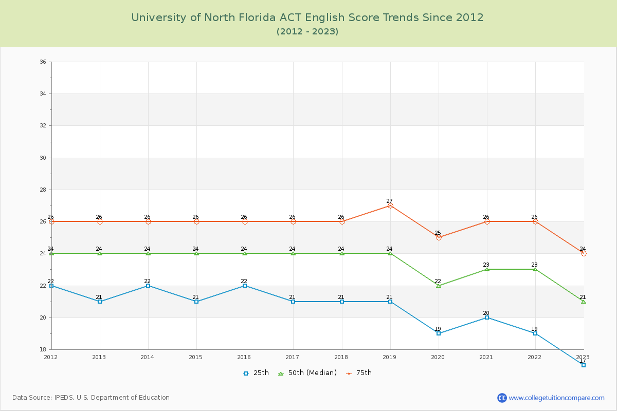 University of North Florida ACT English Trends Chart