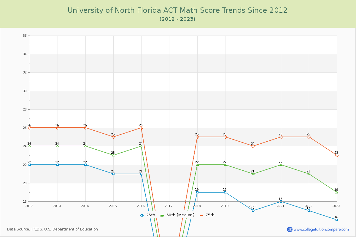 University of North Florida ACT Math Score Trends Chart