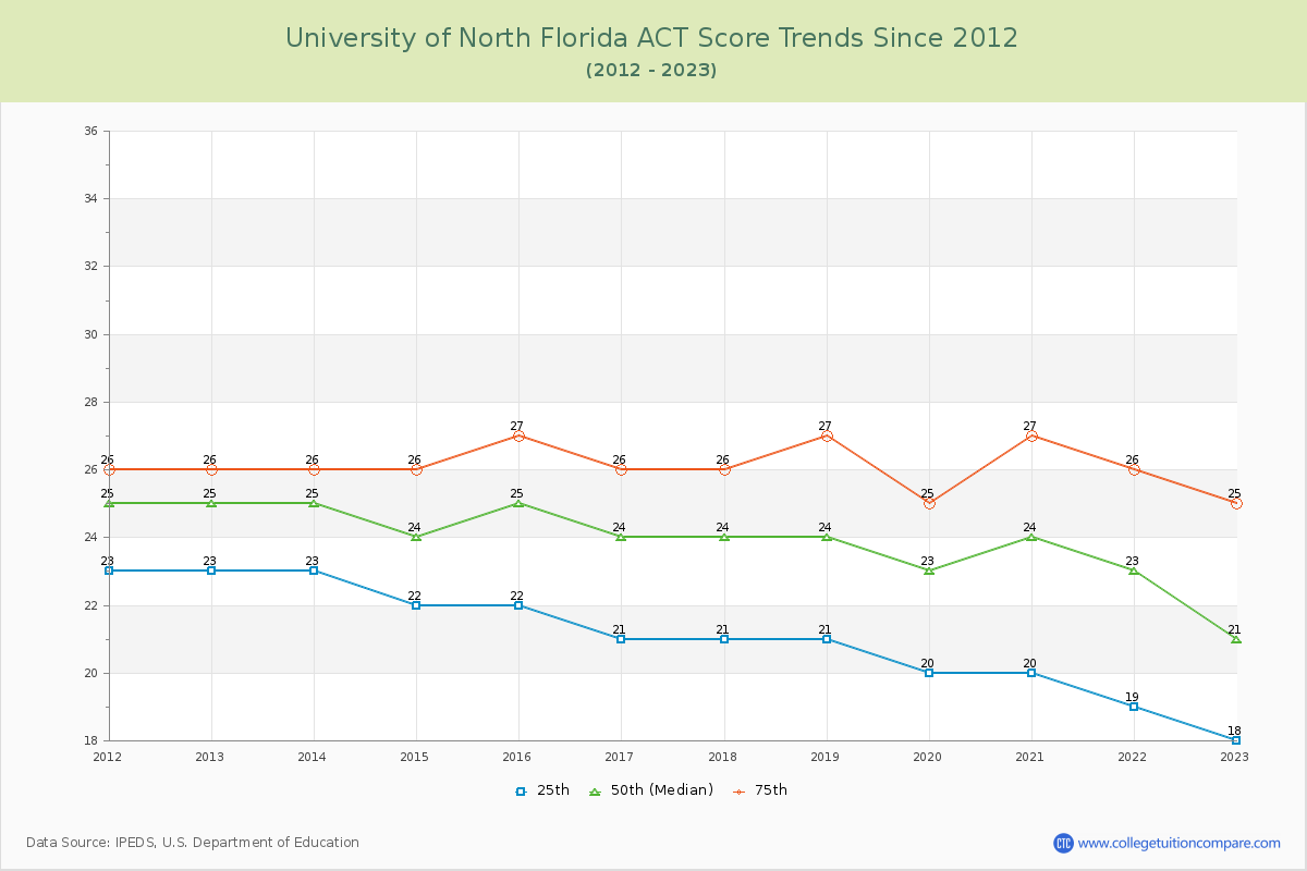 University of North Florida ACT Score Trends Chart