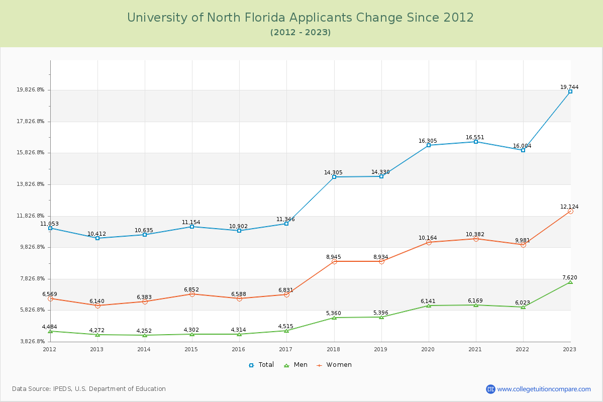 University of North Florida Number of Applicants Changes Chart