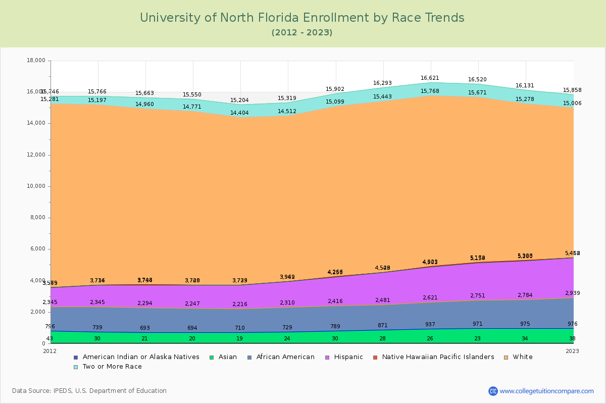 University of North Florida Enrollment by Race Trends Chart
