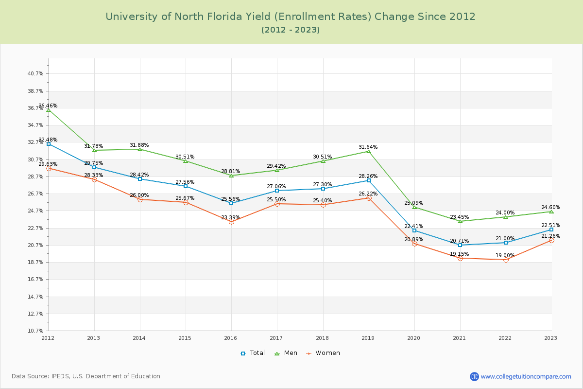 University of North Florida Yield (Enrollment Rate) Changes Chart