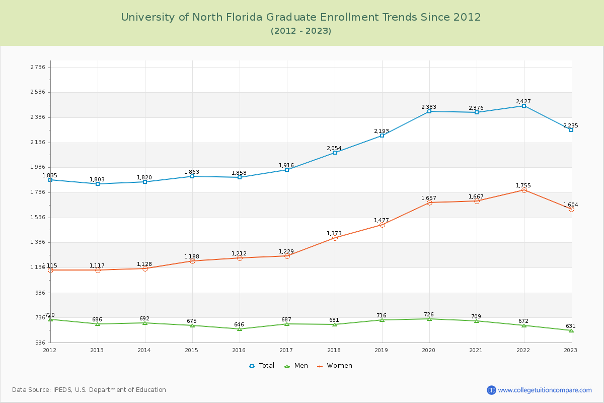 University of North Florida Graduate Enrollment Trends Chart