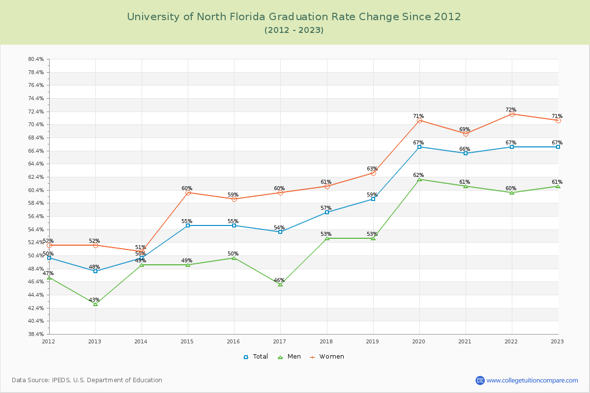 University of North Florida Graduation Rate Changes Chart