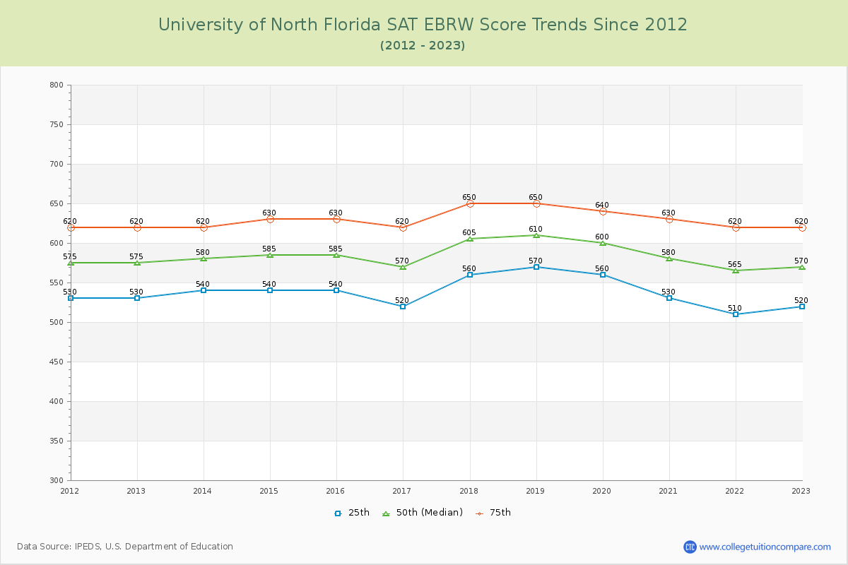 University of North Florida SAT EBRW (Evidence-Based Reading and Writing) Trends Chart