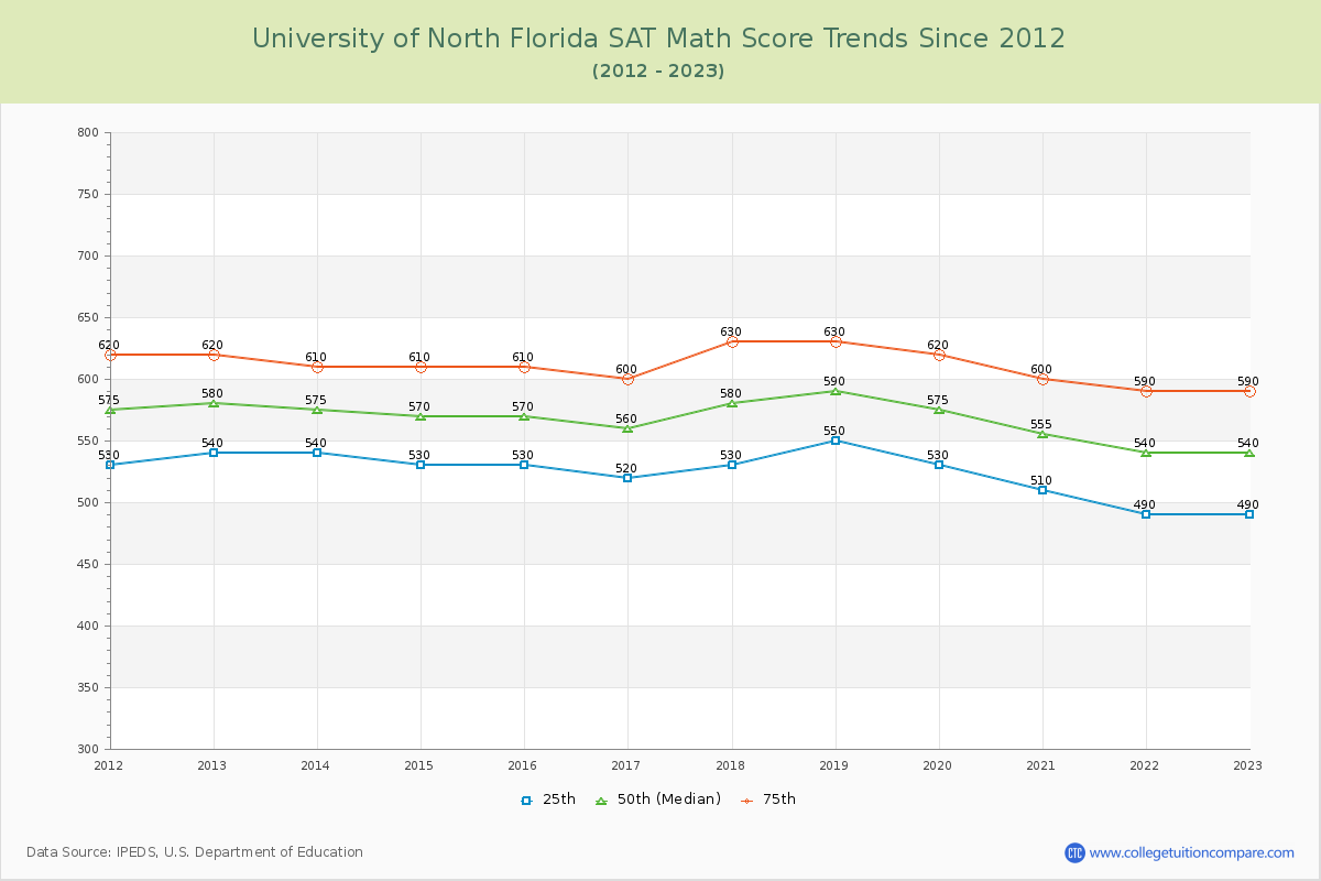 University of North Florida SAT Math Score Trends Chart