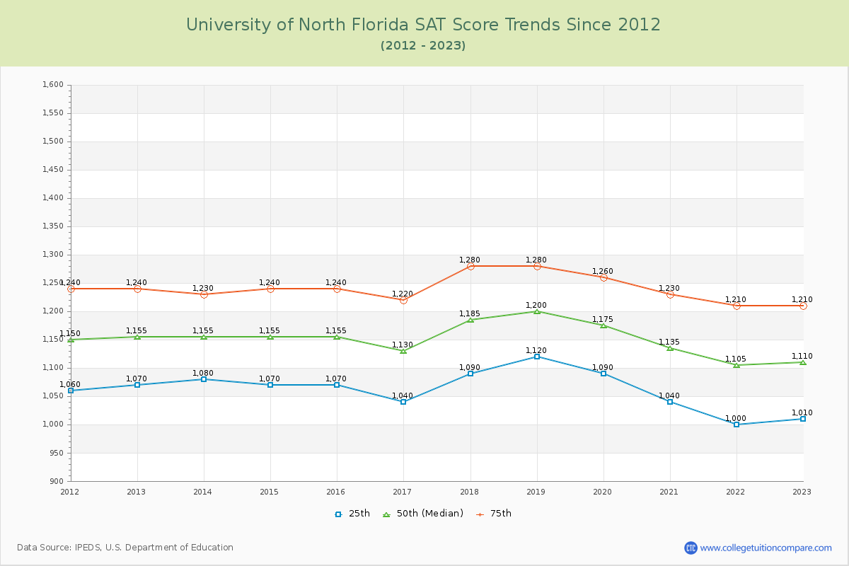 University of North Florida SAT Score Trends Chart