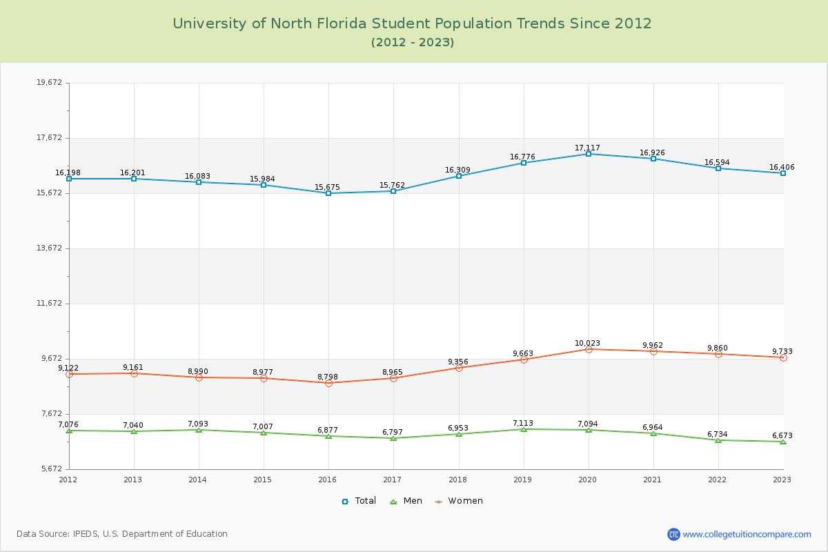University of North Florida Enrollment Trends Chart
