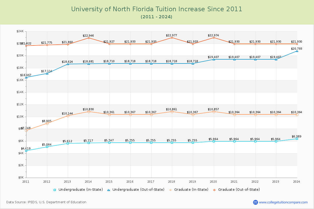 University of North Florida Tuition & Fees Changes Chart
