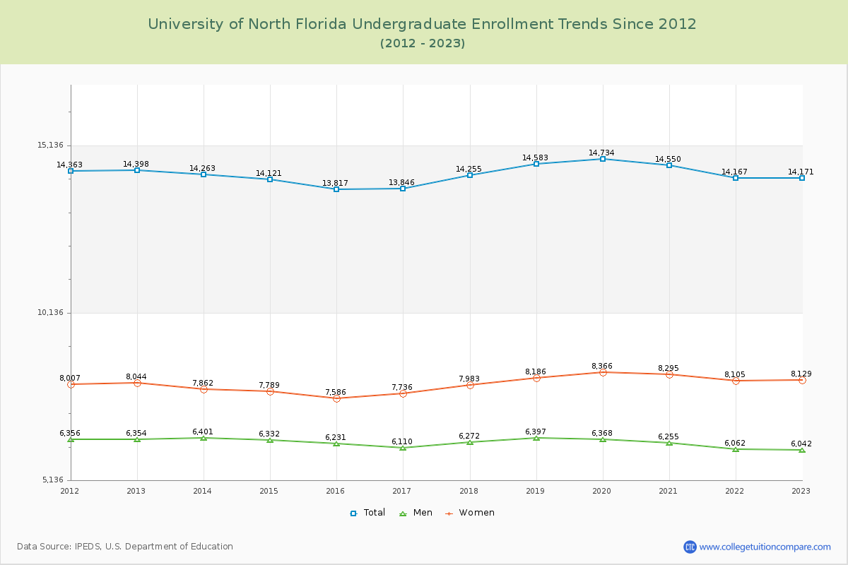 University of North Florida Undergraduate Enrollment Trends Chart