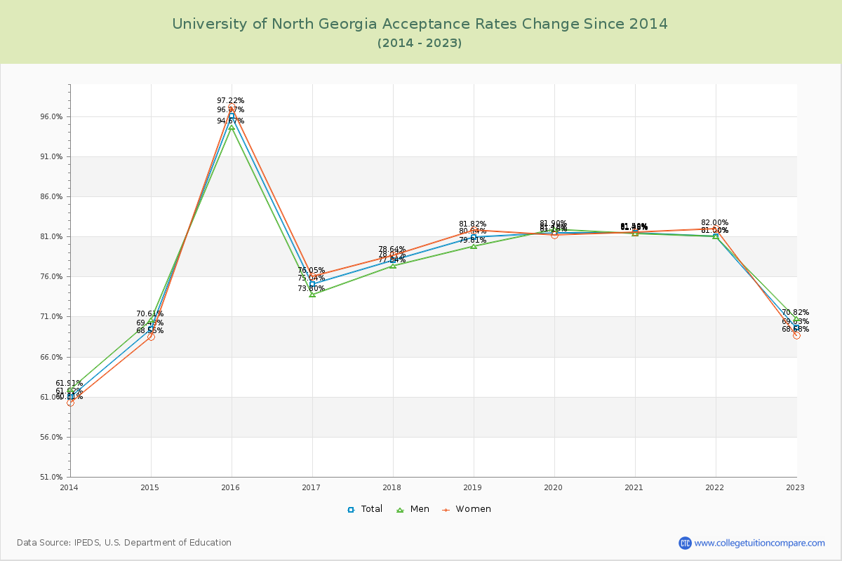 University of North Georgia Acceptance Rate Changes Chart