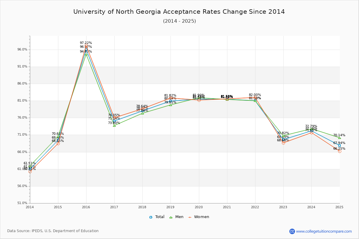 University of North Georgia Acceptance Rate Trends Over Time - Historical Admission Rate Data Visualization Chart