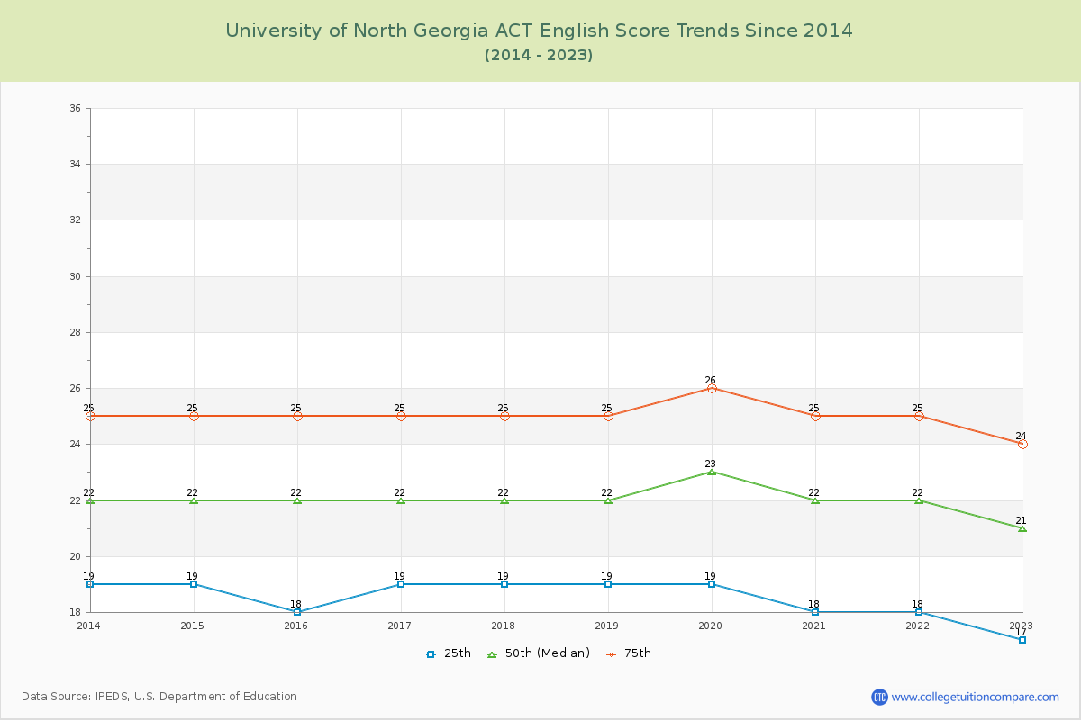University of North Georgia ACT English Trends Chart