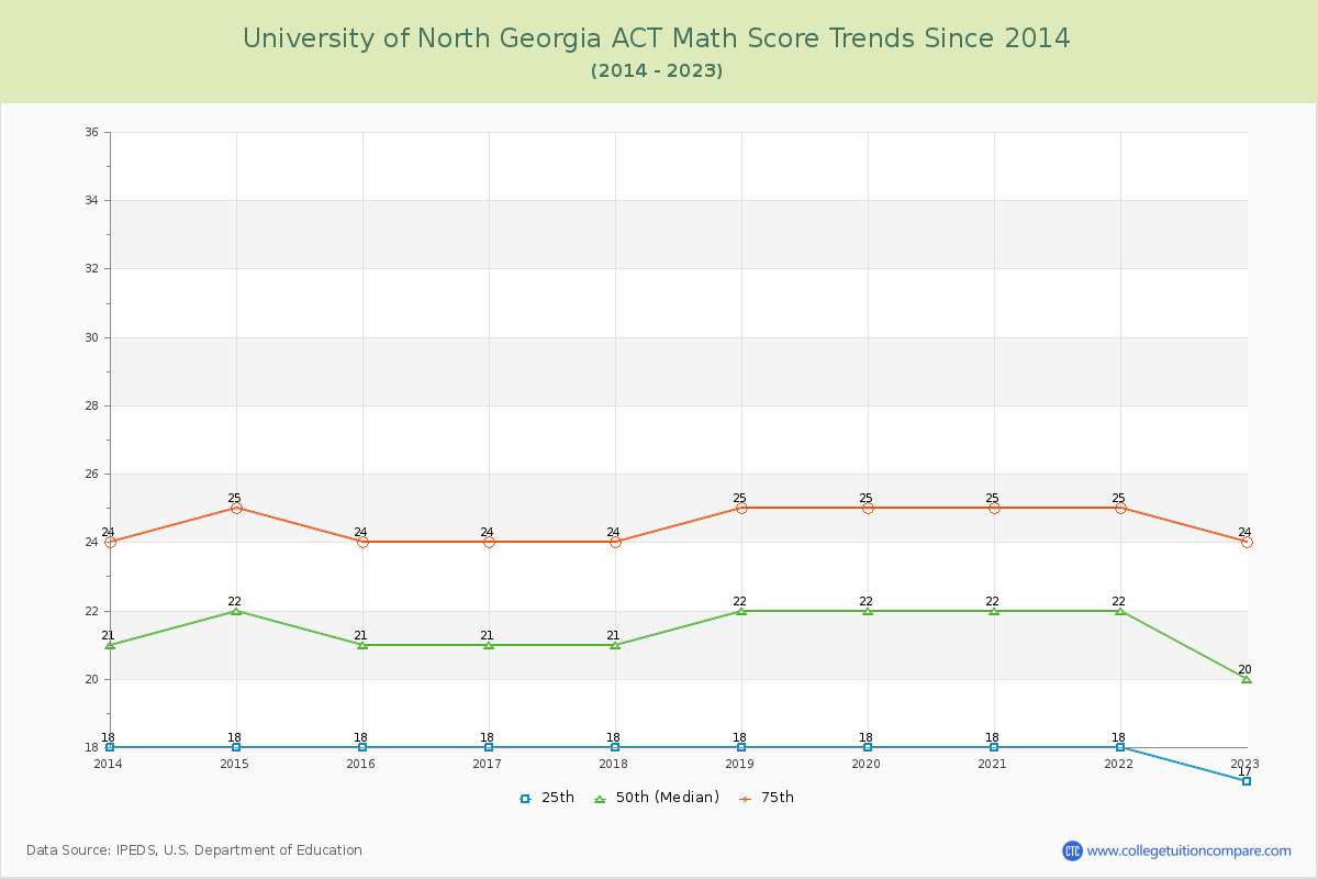 University of North Georgia ACT Math Score Trends Chart