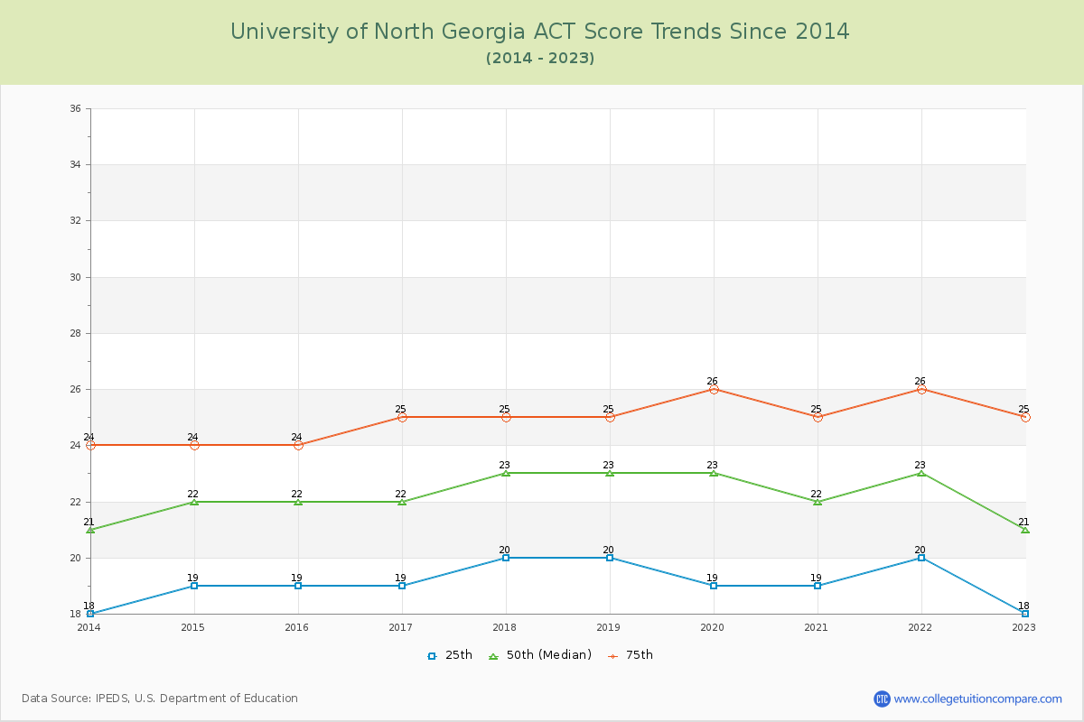 University of North Georgia ACT Score Trends Chart