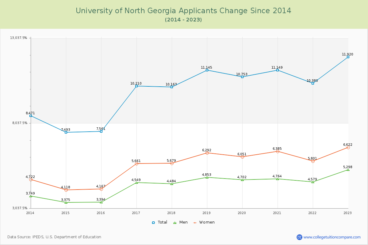 University of North Georgia Number of Applicants Changes Chart