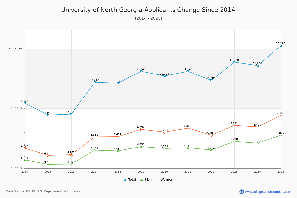 University of North Georgia - 10 Year Applicants, Admissions, and Enrollment Trends Chart