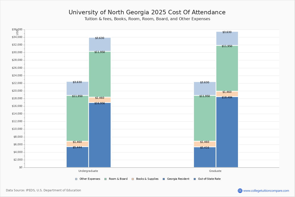 University Of North Georgia Tuition Fees Net Price