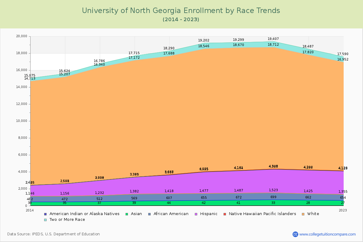 University of North Georgia Enrollment by Race Trends Chart