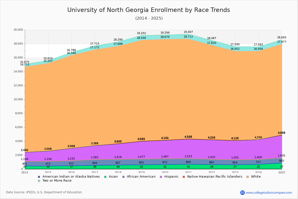 University of North Georgia Enrollment by Race Trends Chart