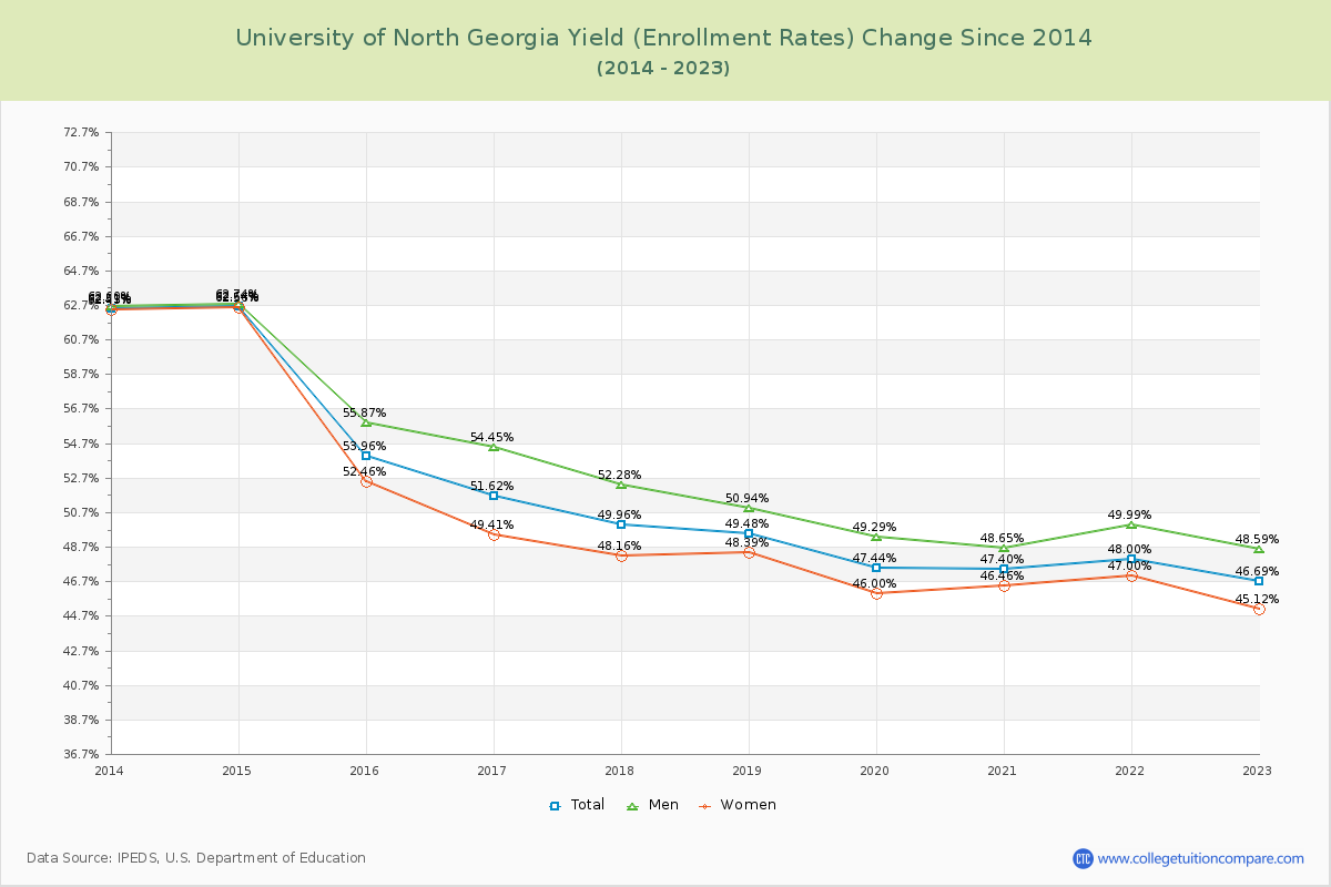 University of North Georgia Yield (Enrollment Rate) Changes Chart
