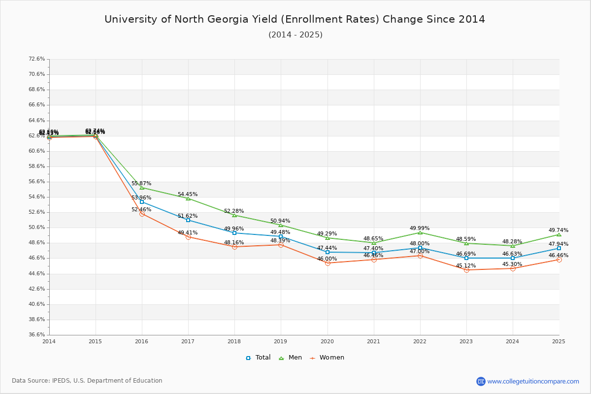 University of North Georgia enrollment rate trends chart showing historical yield changes from 2015 to 2025