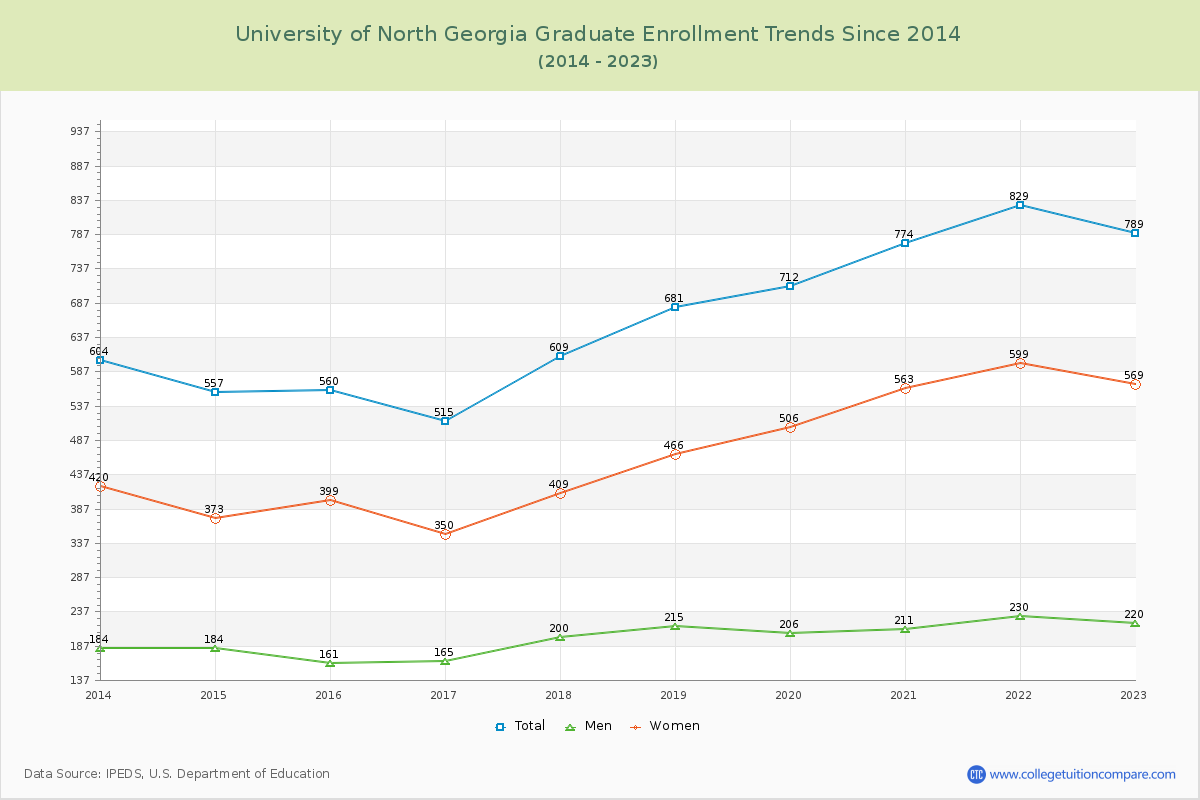 University of North Georgia Graduate Enrollment Trends Chart