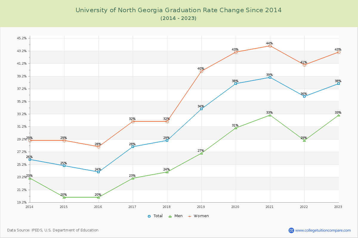 University of North Georgia Graduation Rate Changes Chart