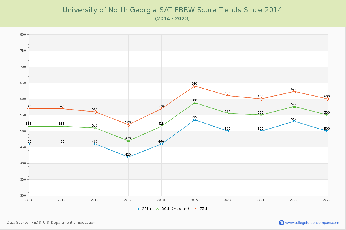 University of North Georgia SAT EBRW (Evidence-Based Reading and Writing) Trends Chart