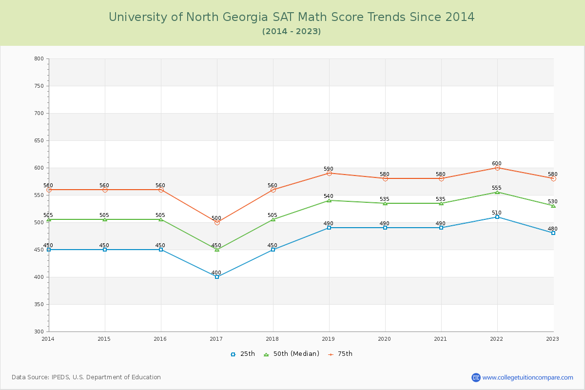 University of North Georgia SAT Math Score Trends Chart