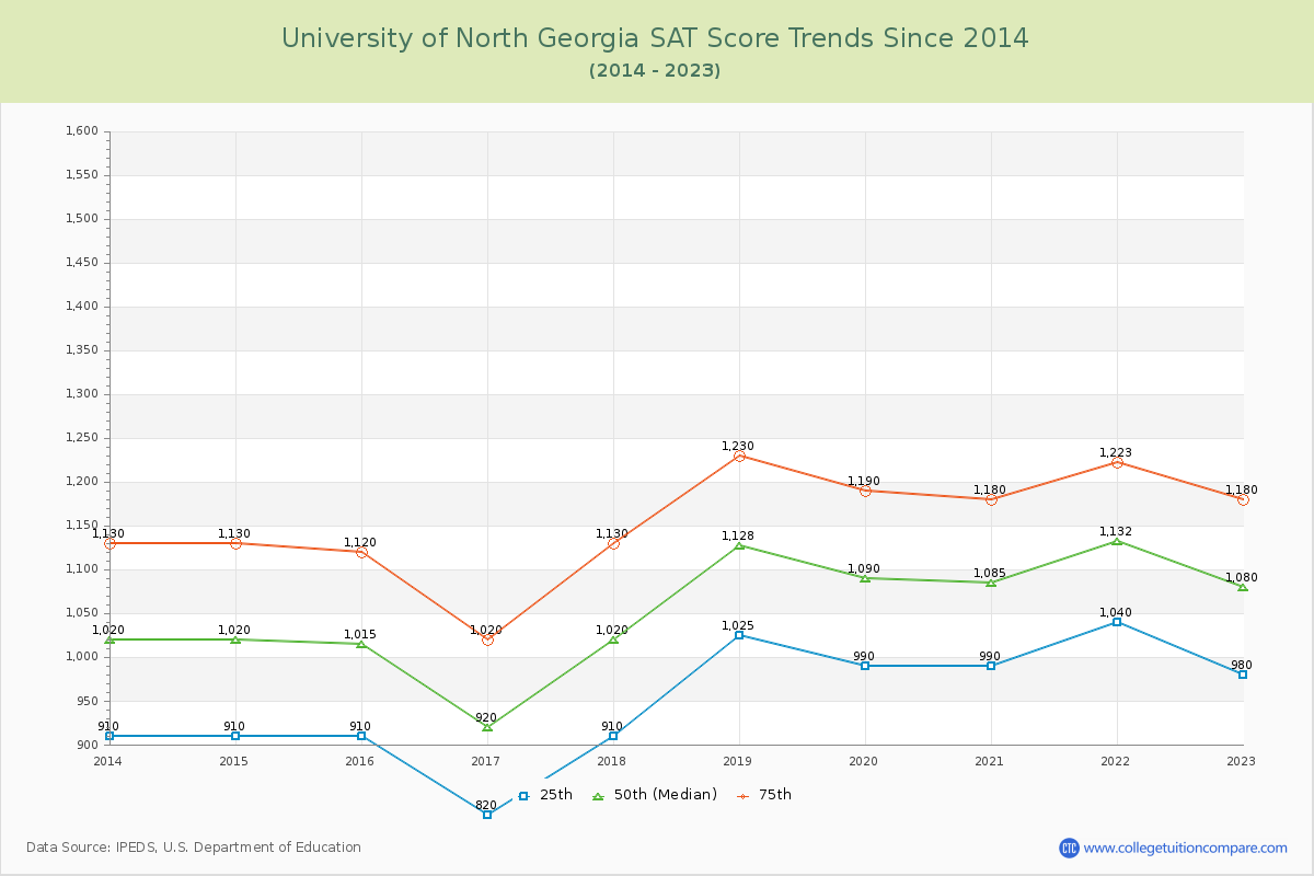 University of North Georgia SAT Score Trends Chart