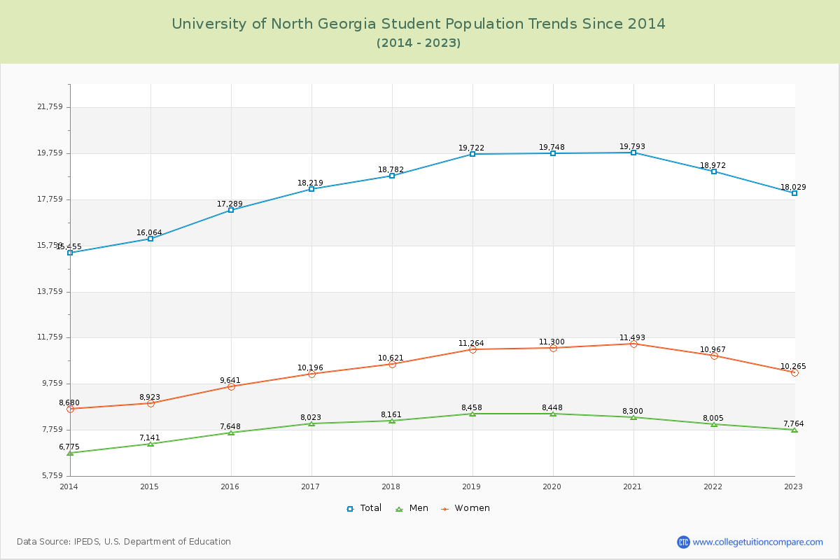 University of North Georgia Enrollment Trends Chart