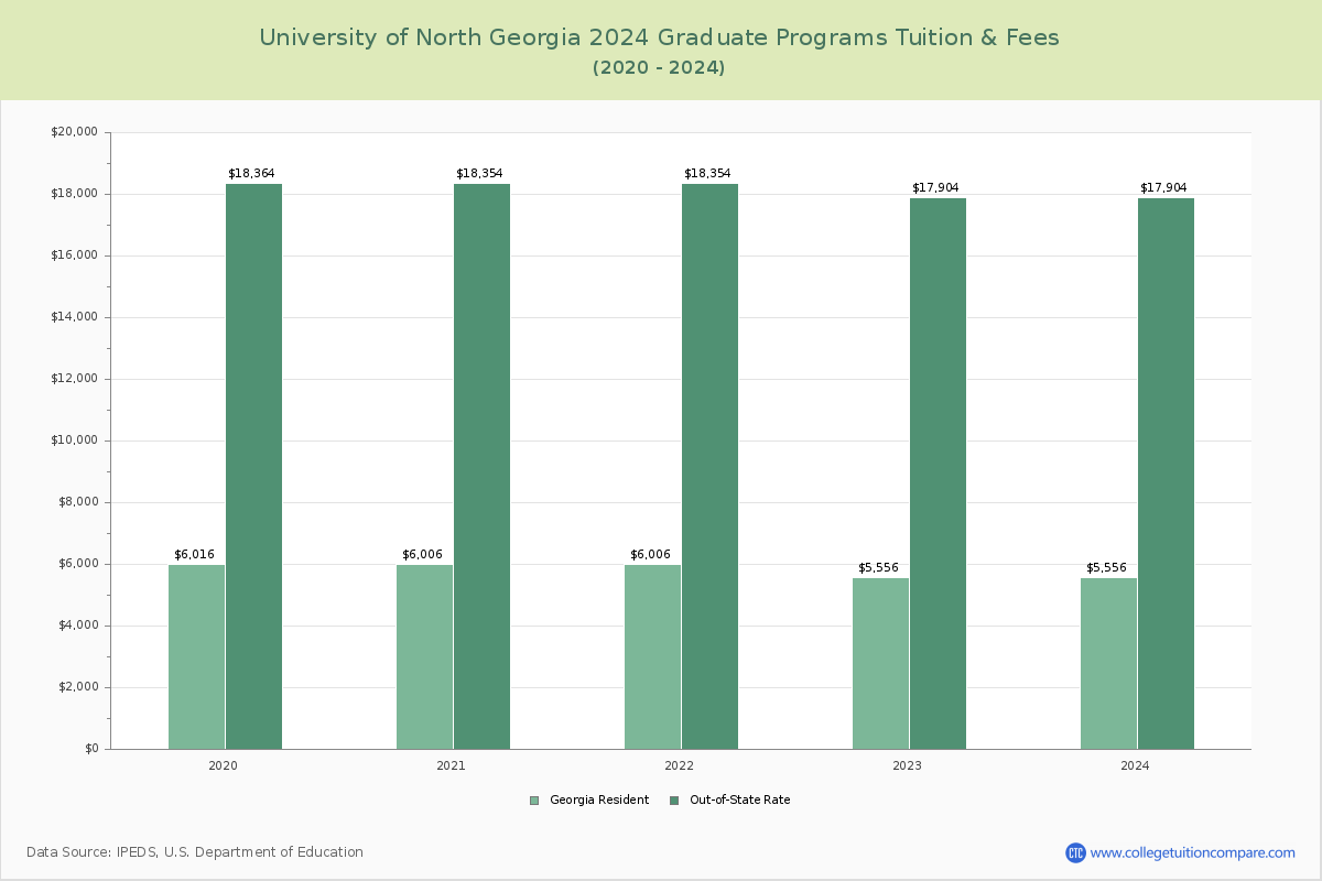 university-of-north-georgia-tuition-fees-net-price