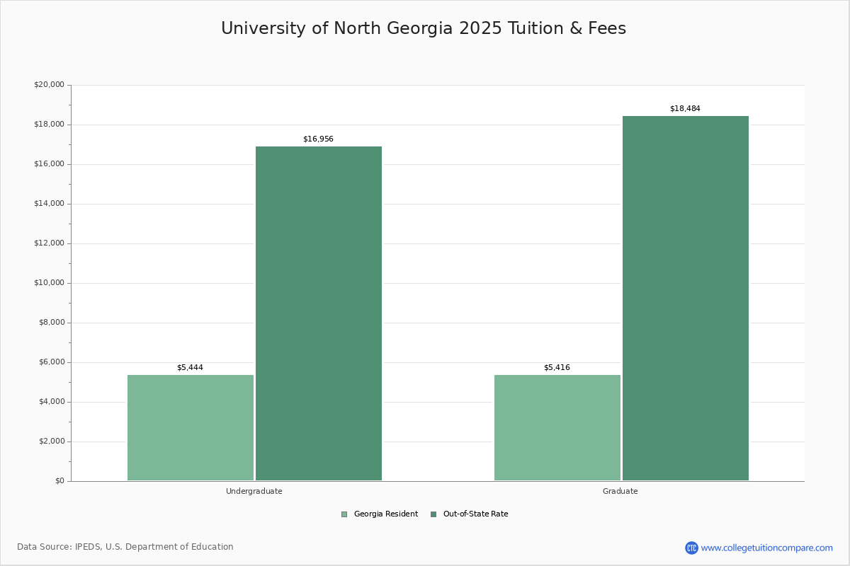 University of North Dahlonega, GA